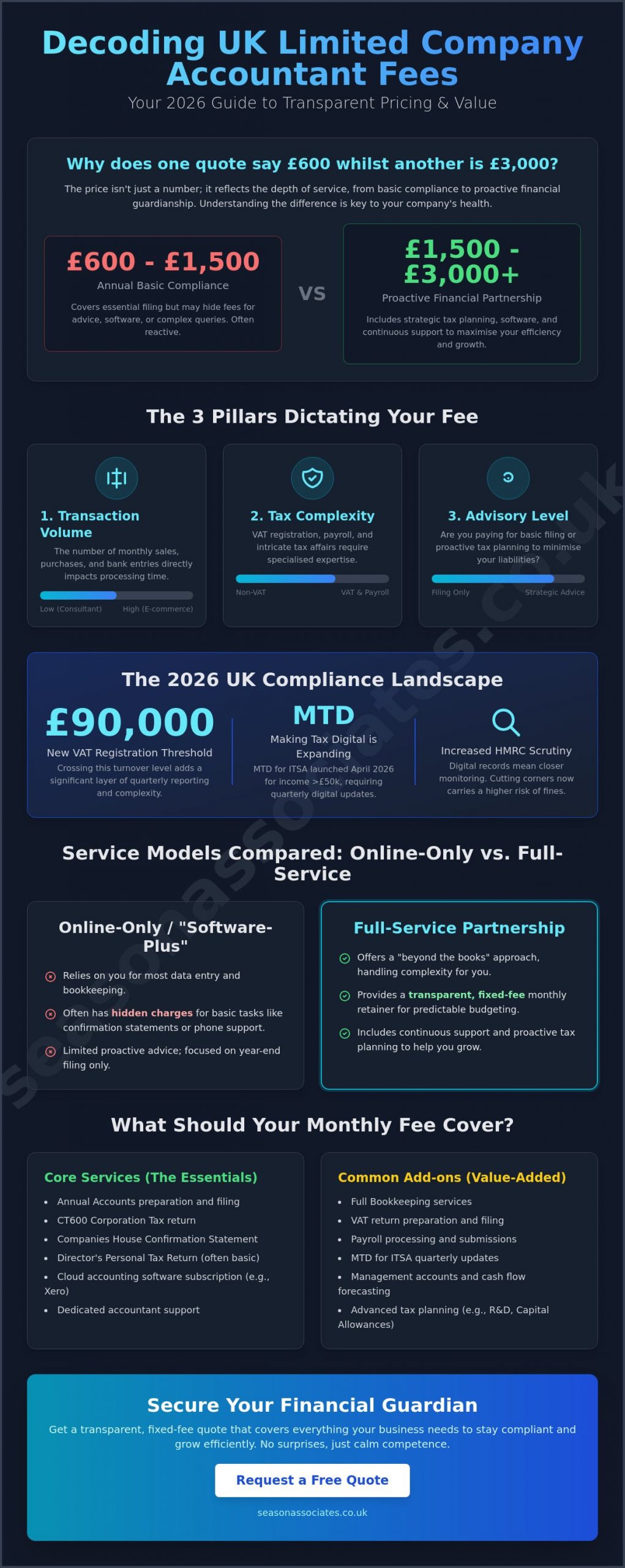 Average Accountancy Fees for a Limited Company UK 2026: The Complete Pricing Guide