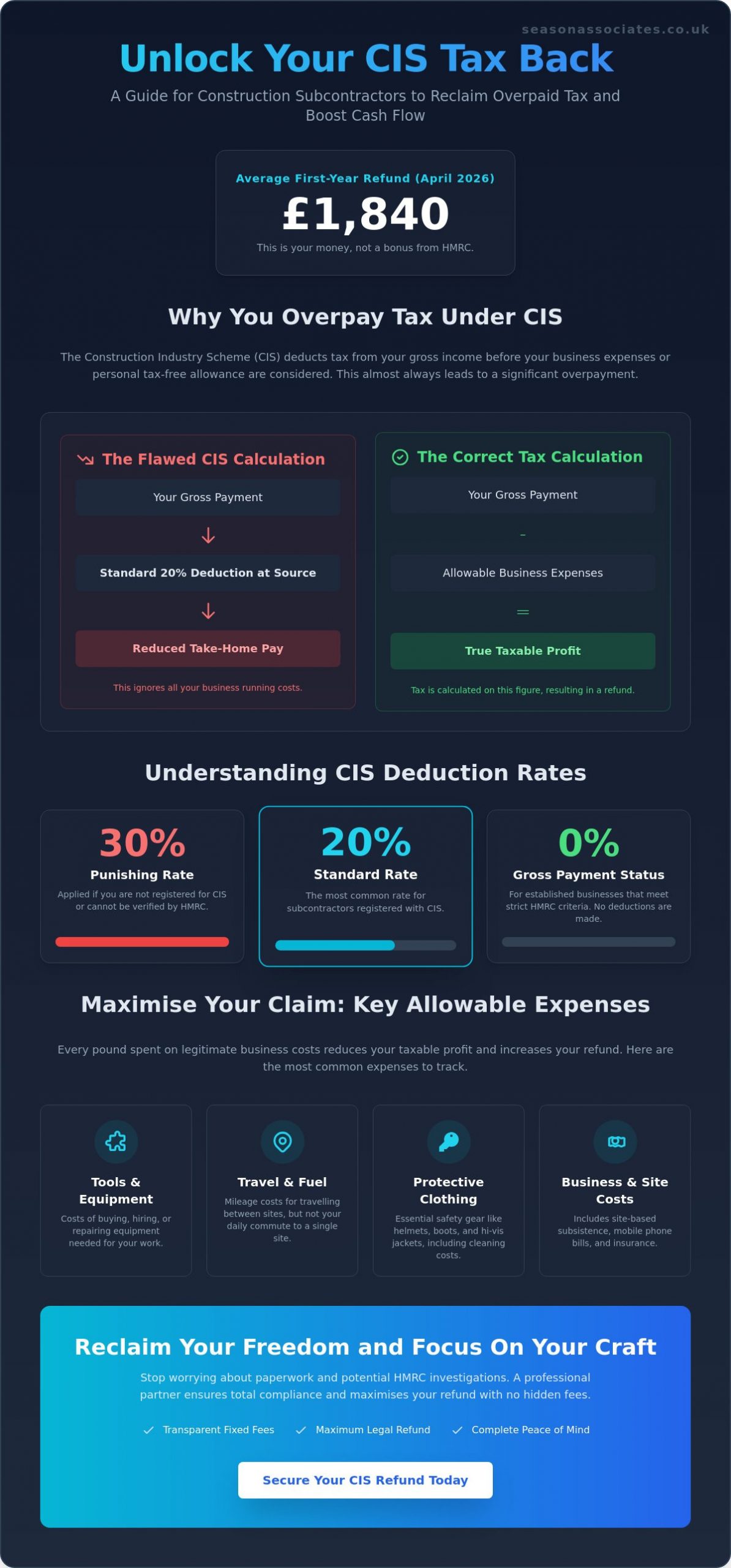 CIS Tax Back: The Complete 2026 Guide to Reclaiming Your Construction Deductions