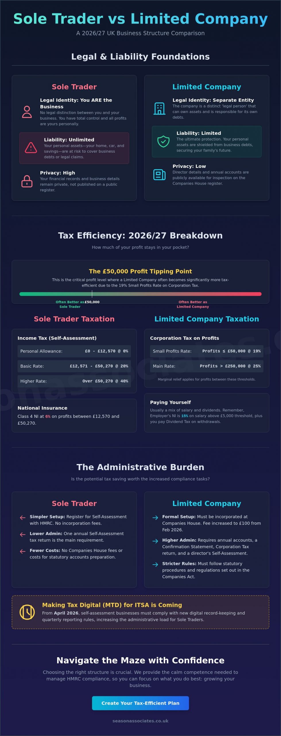 Sole Trader vs Limited Company: Which Structure is Right for You in 2026?