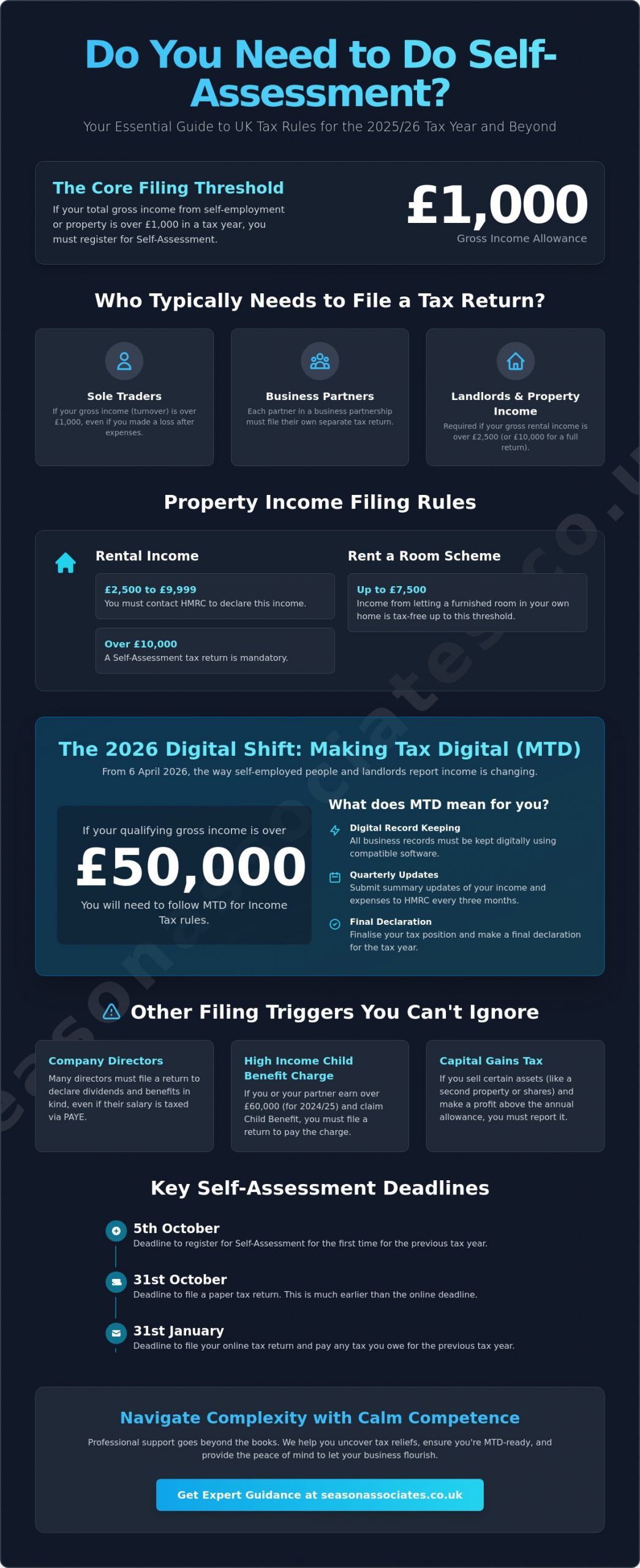 Who Needs to Do Self-Assessment? The 2026 Guide to UK Tax Returns